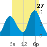 Rahway River tide chart for Sunday, August 27, 2023