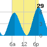 Rahway River tide chart for Tuesday, August 29, 2023