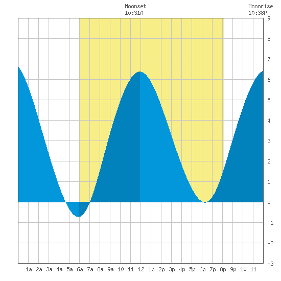 Rahway River tide chart for Saturday, August 5, 2023