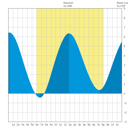 Rahway River tide chart for Sunday, August 6, 2023