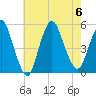 Rahway River tide chart for Sunday, August 6, 2023
