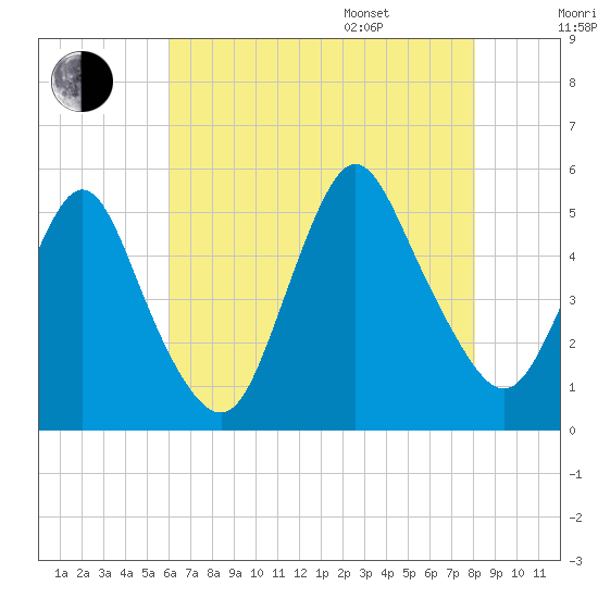 Rahway River tide chart for Tuesday, August 8, 2023