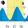 Rahway River tide chart for Tuesday, August 8, 2023
