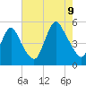 Rahway River tide chart for Wednesday, August 9, 2023