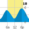 Rahway River tide chart for Sunday, September 10, 2023