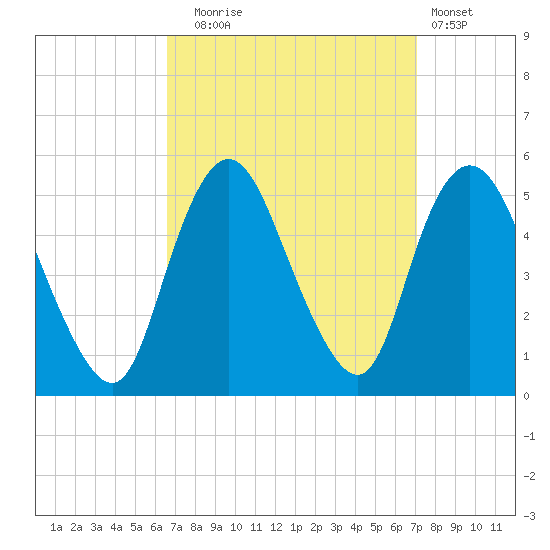 Rahway River tide chart for Saturday, September 16, 2023