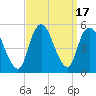 Rahway River tide chart for Sunday, September 17, 2023