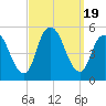 Rahway River tide chart for Tuesday, September 19, 2023