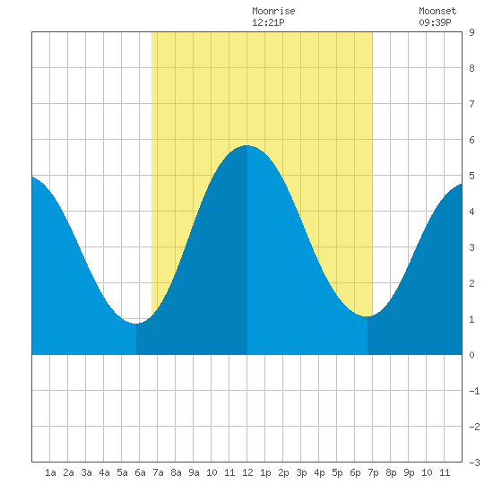 Rahway River tide chart for Wednesday, September 20, 2023