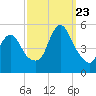 Rahway River tide chart for Saturday, September 23, 2023