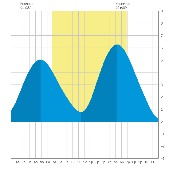 Rahway River tide chart for Monday, September 25, 2023