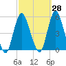 Rahway River tide chart for Thursday, September 28, 2023