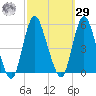 Rahway River tide chart for Friday, September 29, 2023