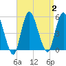 Rahway River tide chart for Saturday, September 2, 2023