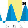 Rahway River tide chart for Saturday, September 30, 2023