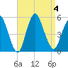 Rahway River tide chart for Monday, September 4, 2023