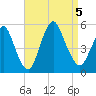 Rahway River tide chart for Tuesday, September 5, 2023