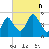 Rahway River tide chart for Friday, September 8, 2023