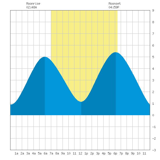 Rahway River tide chart for Tuesday, October 10, 2023