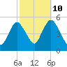 Rahway River tide chart for Tuesday, October 10, 2023