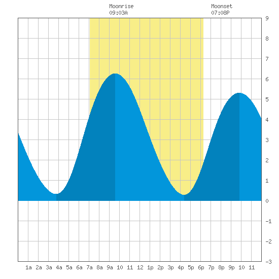 Rahway River tide chart for Monday, October 16, 2023