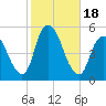 Rahway River tide chart for Wednesday, October 18, 2023