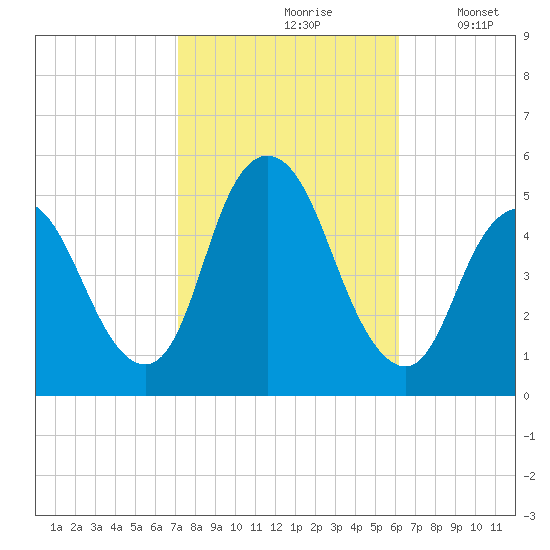 Rahway River tide chart for Thursday, October 19, 2023
