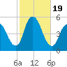 Rahway River tide chart for Thursday, October 19, 2023