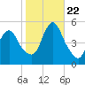 Rahway River tide chart for Sunday, October 22, 2023