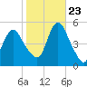 Rahway River tide chart for Monday, October 23, 2023