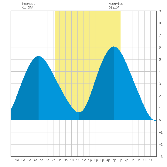 Rahway River tide chart for Tuesday, October 24, 2023