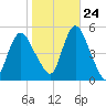 Rahway River tide chart for Tuesday, October 24, 2023