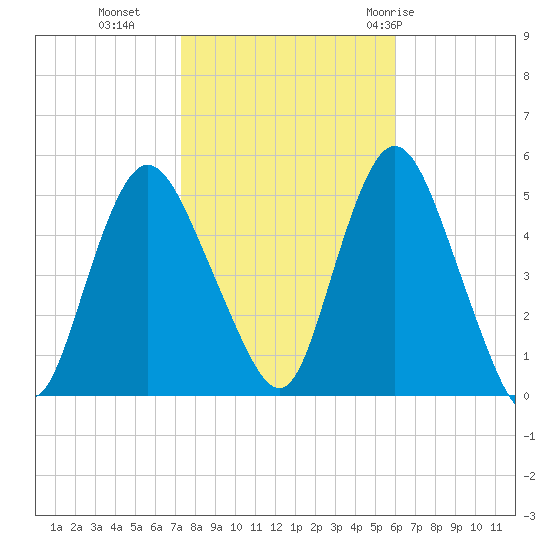 Rahway River tide chart for Wednesday, October 25, 2023