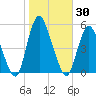 Rahway River tide chart for Monday, October 30, 2023