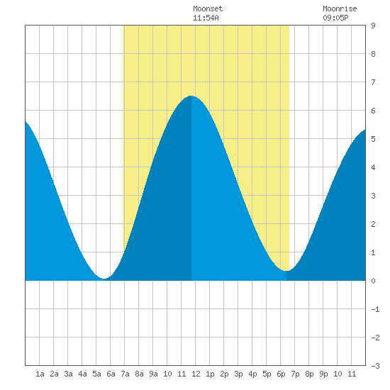 Rahway River tide chart for Tuesday, October 3, 2023