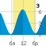 Rahway River tide chart for Tuesday, October 3, 2023
