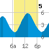 Rahway River tide chart for Thursday, October 5, 2023