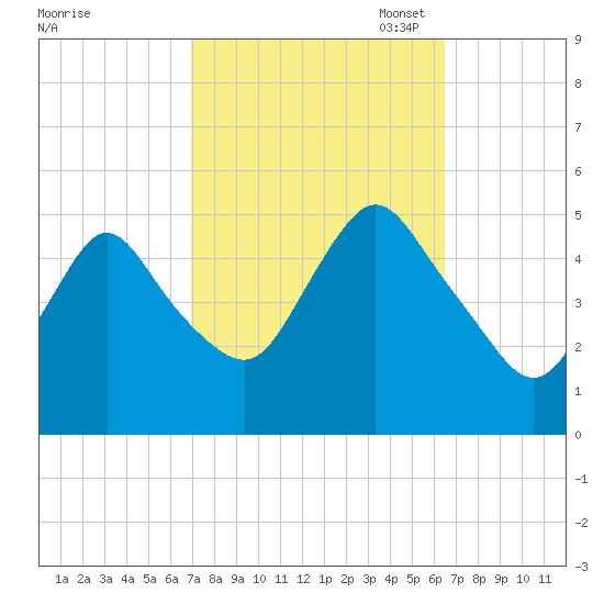 Rahway River tide chart for Saturday, October 7, 2023