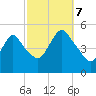 Rahway River tide chart for Saturday, October 7, 2023