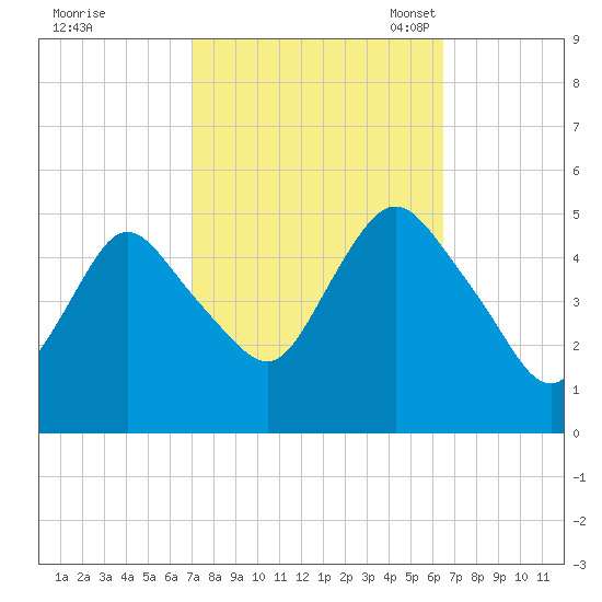 Rahway River tide chart for Sunday, October 8, 2023