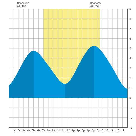 Rahway River tide chart for Monday, October 9, 2023