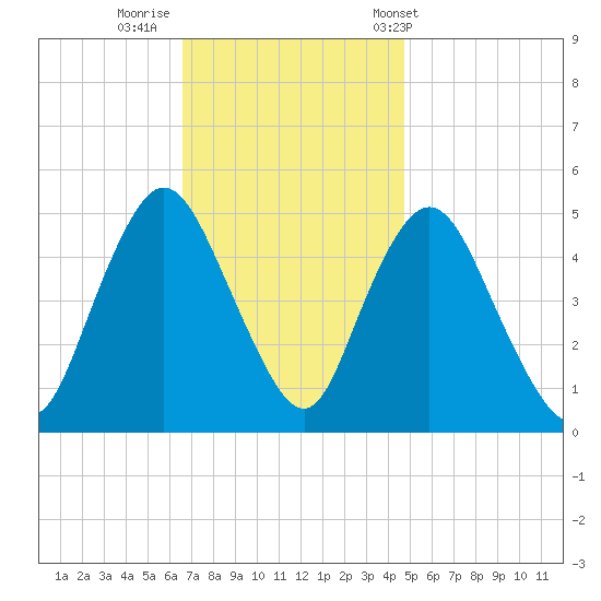 Rahway River tide chart for Friday, November 10, 2023