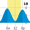 Rahway River tide chart for Friday, November 10, 2023