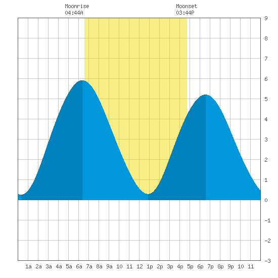 Rahway River tide chart for Saturday, November 11, 2023