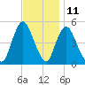 Rahway River tide chart for Saturday, November 11, 2023