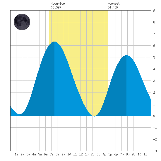 Rahway River tide chart for Monday, November 13, 2023