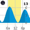 Rahway River tide chart for Monday, November 13, 2023
