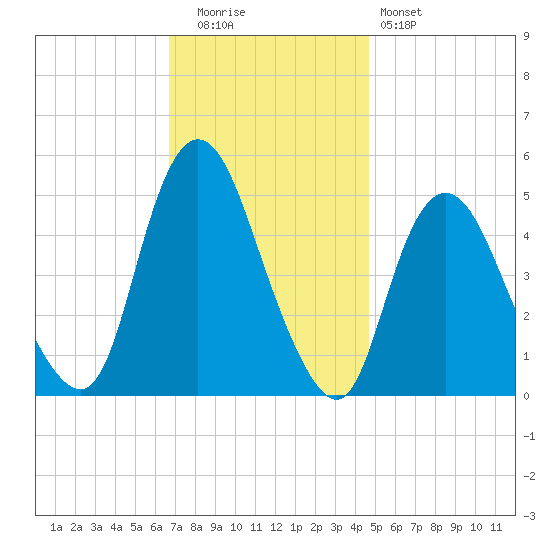 Rahway River tide chart for Tuesday, November 14, 2023