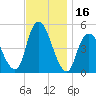 Rahway River tide chart for Thursday, November 16, 2023
