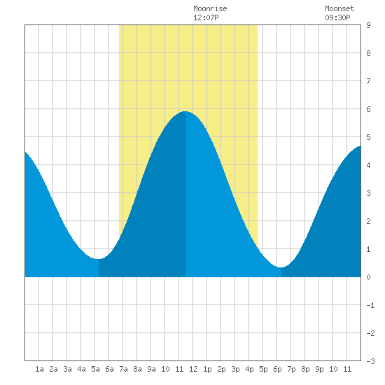 Rahway River tide chart for Saturday, November 18, 2023